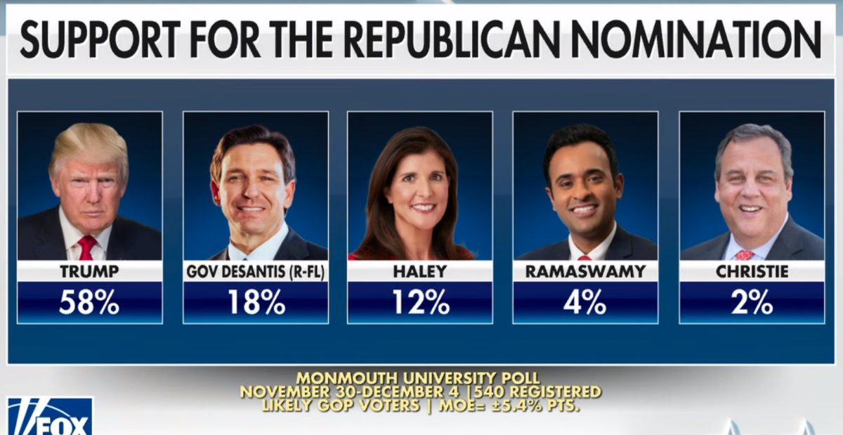 2023 nov 30 poll GOP frontrunners cropped